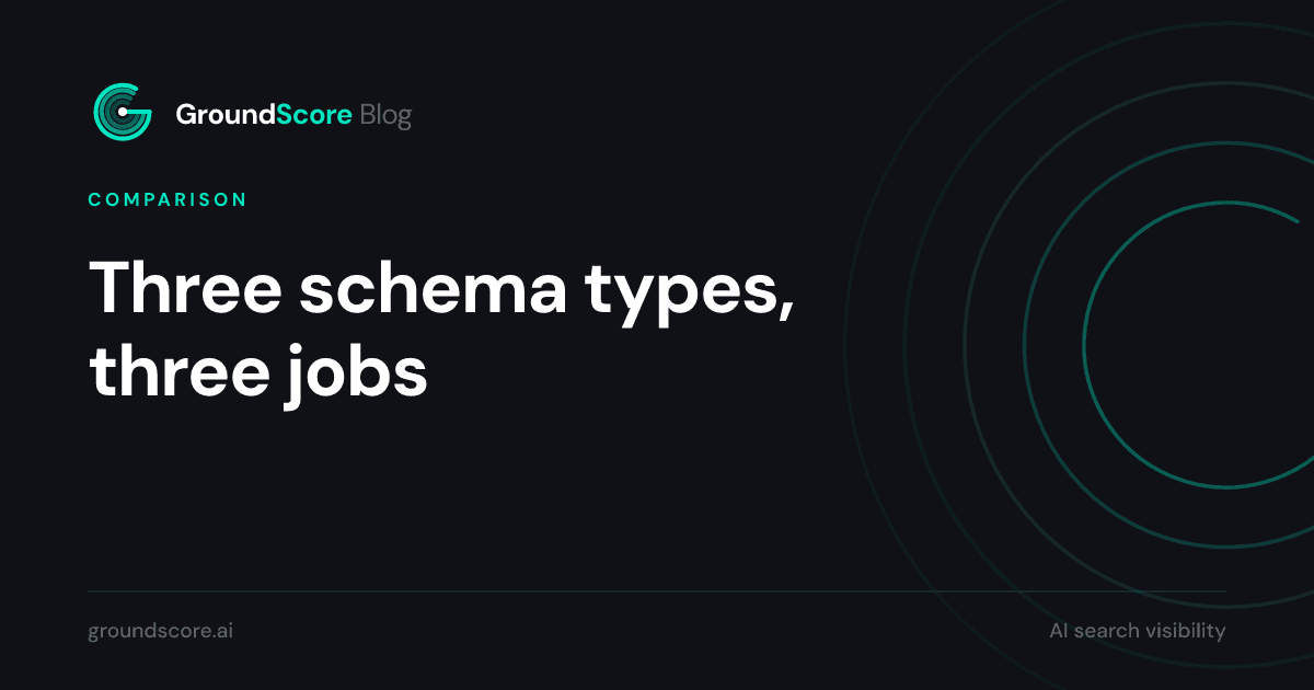 Three schema types compared side by side showing what each describes on a page