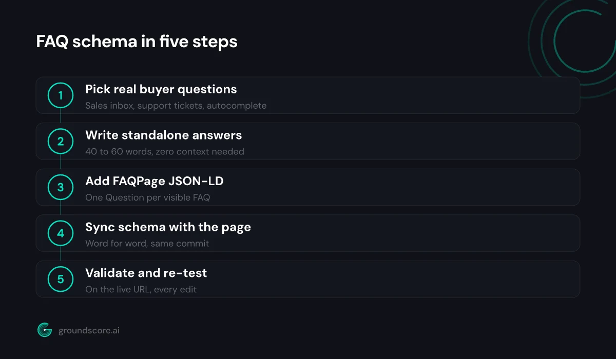 Five step diagram for adding FAQ schema that AI engines can parse