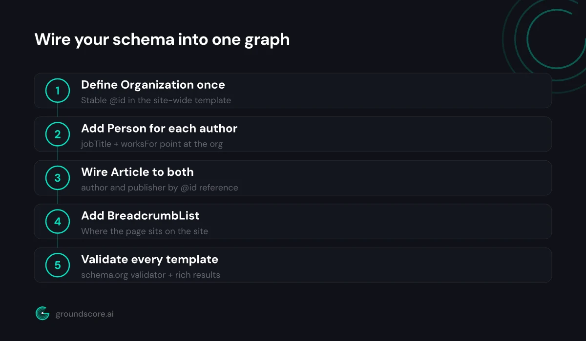Five steps that connect Organization, Person, and Article schema into one graph