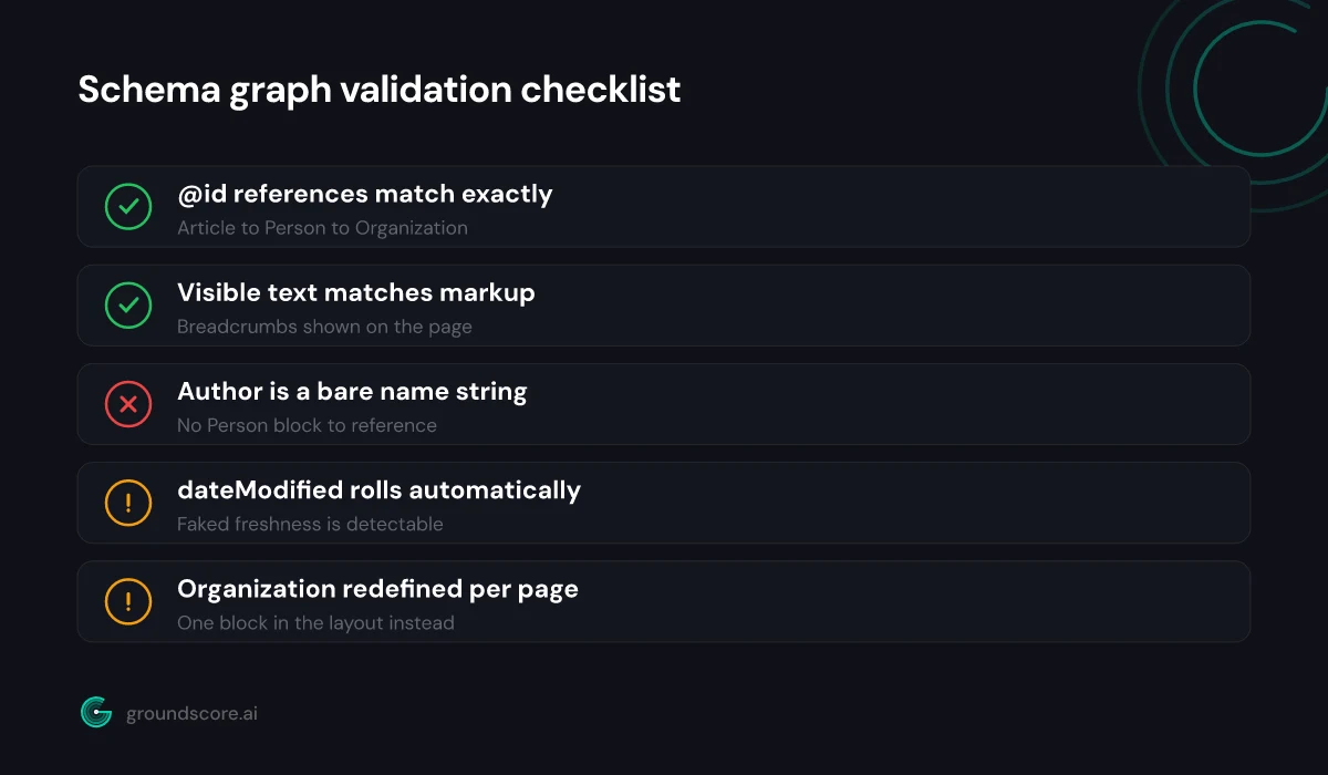 Validation checklist for a connected schema graph before and after publishing