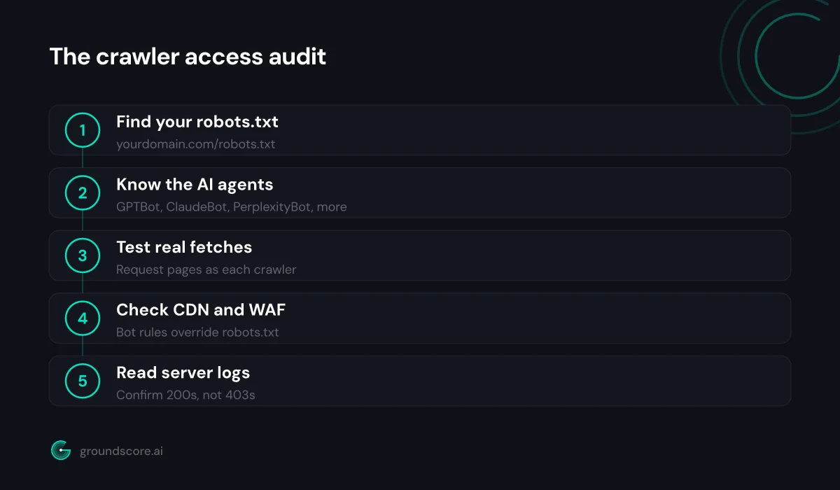 Five step audit process for confirming AI crawlers can access your website