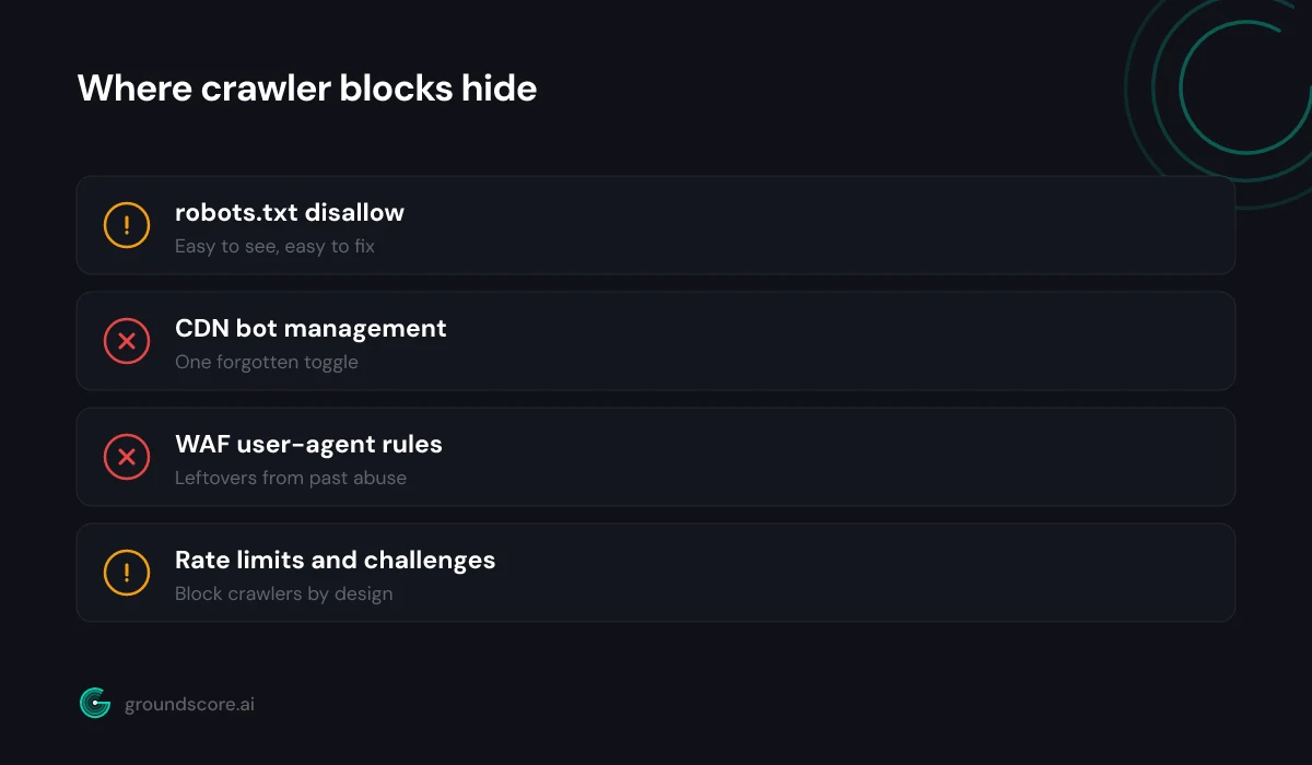 Checklist of common places AI crawler blocks hide beyond robots.txt