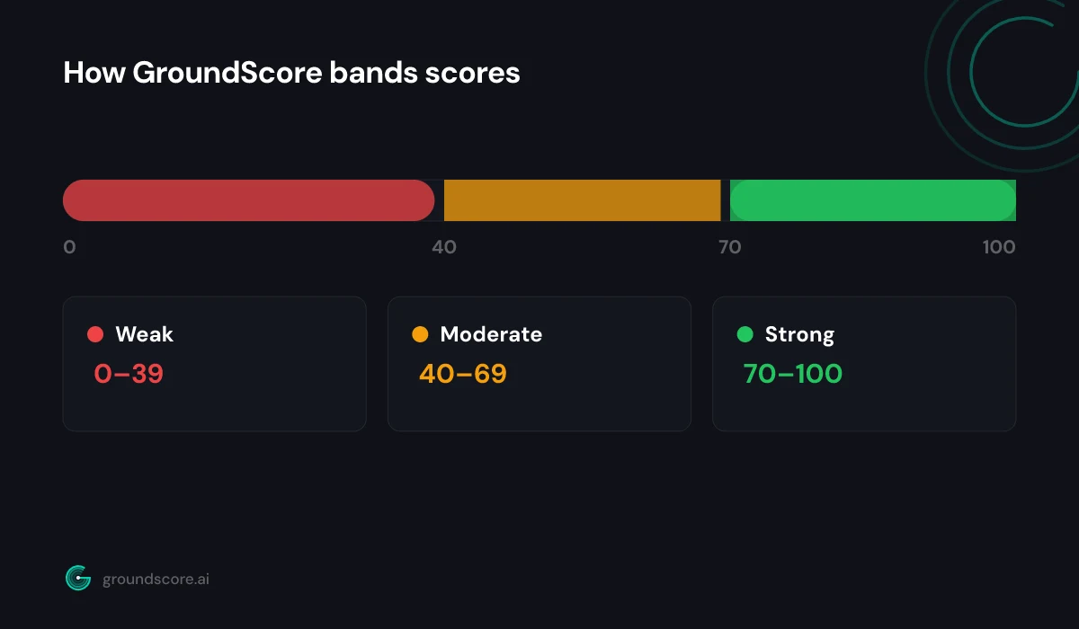 GroundScore score scale showing Strong, Moderate, and Weak bands from zero to one hundred
