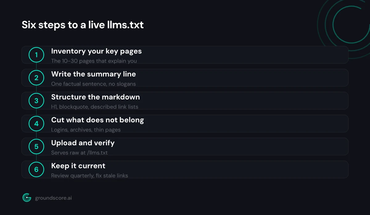 Six ordered steps for creating and publishing an llms.txt file