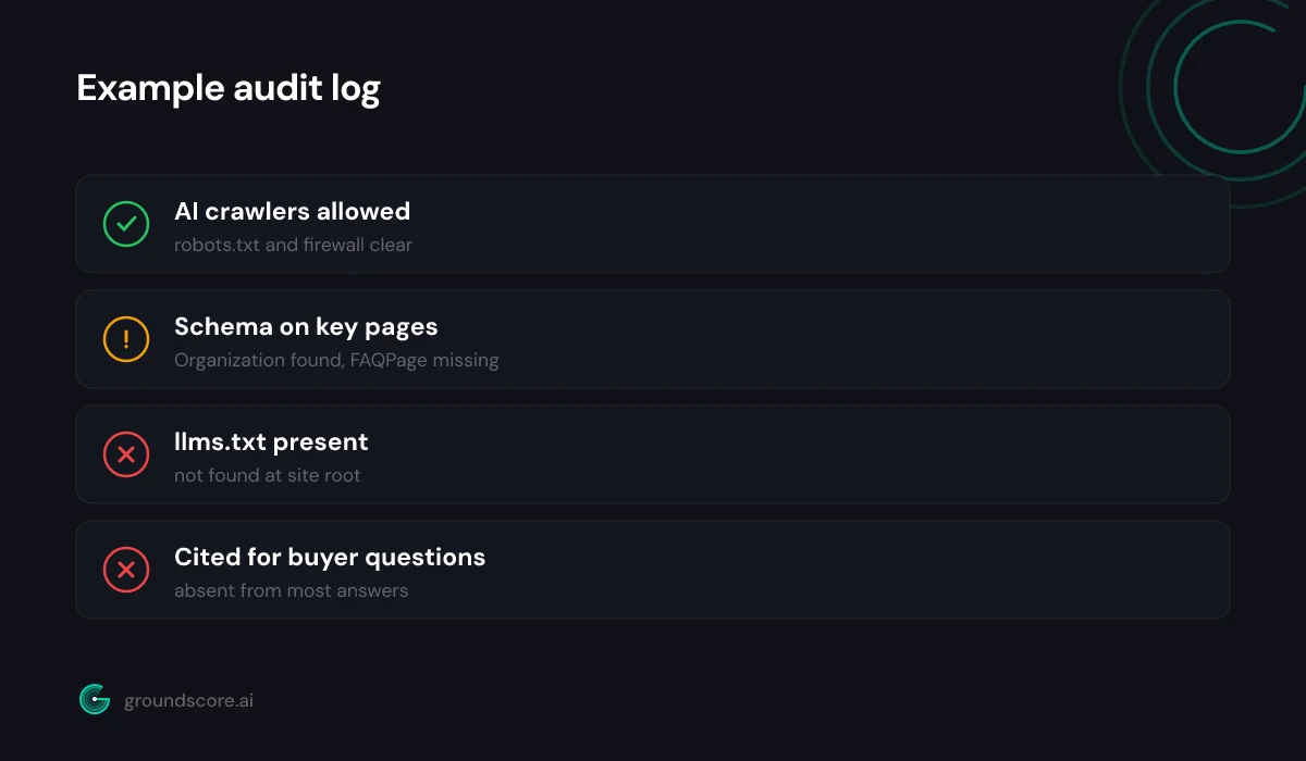 Example audit log checklist showing crawler access passing, schema gaps flagged, and missing AI citations