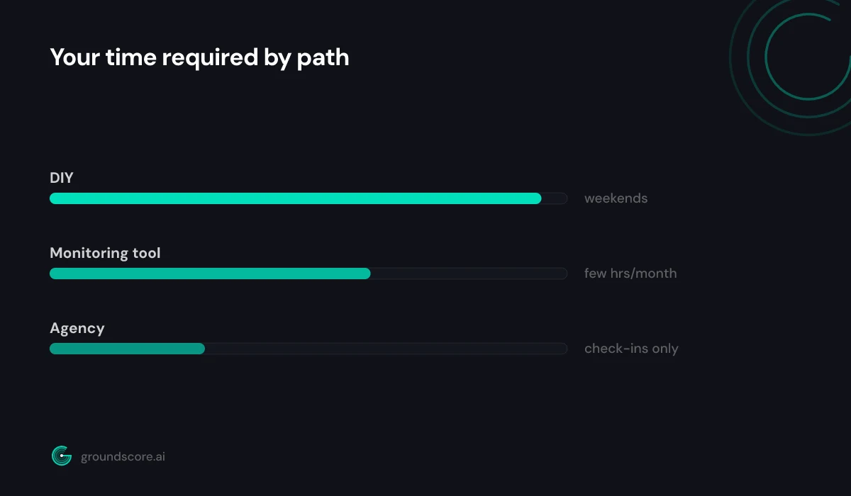Bar chart of time required for DIY, tool, and agency approaches