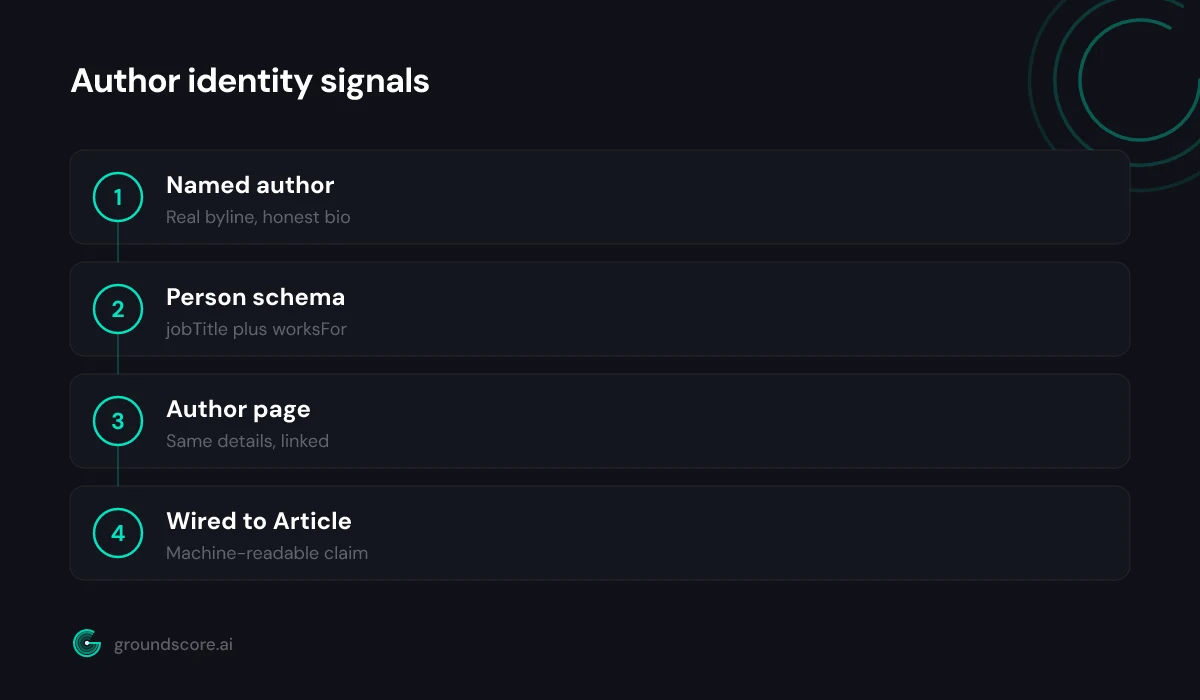 Author identity signals connecting a byline to Person and Organization schema