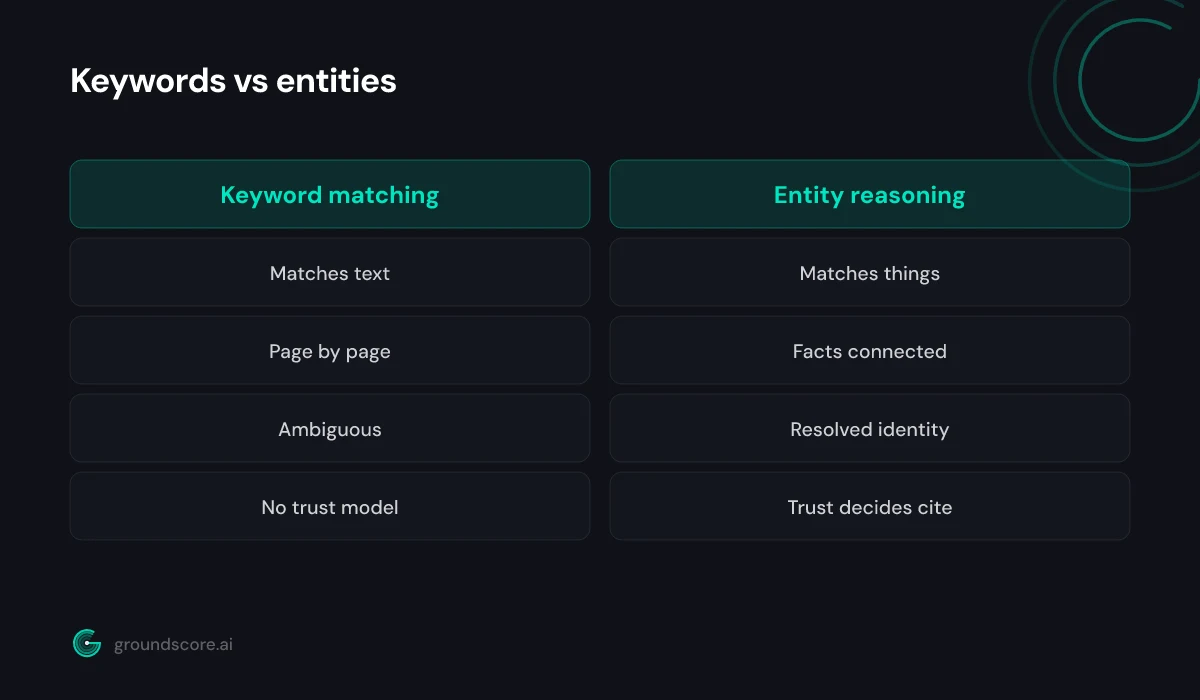 Comparison of keyword string matching versus entity based reasoning in AI engines