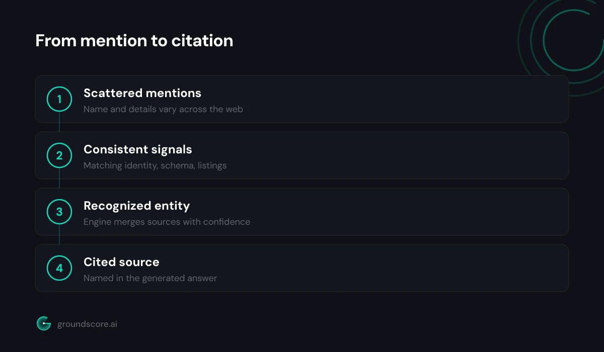 Progression from scattered mentions to a recognized entity to a cited source