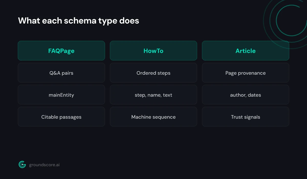 Side by side comparison of FAQPage, HowTo, and Article schema roles and properties