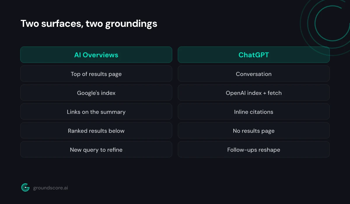 Side by side comparison of Google AI Overviews and ChatGPT answer surfaces