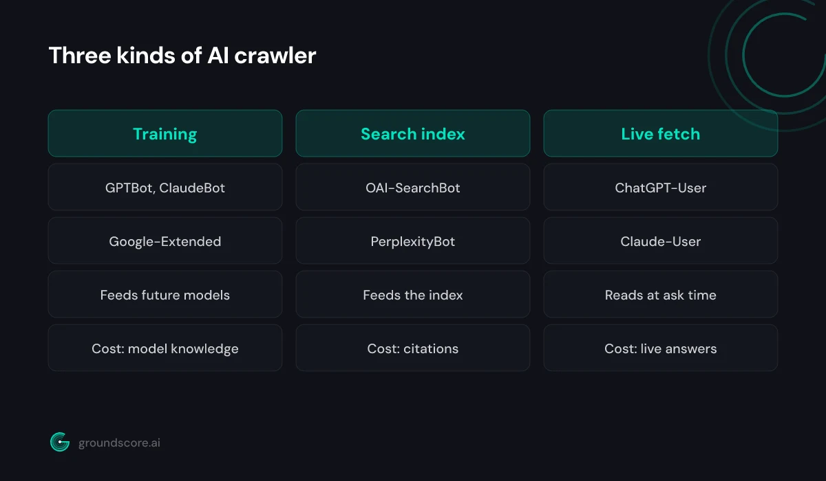 Table of AI crawler types showing training, search indexing, and live fetching agents