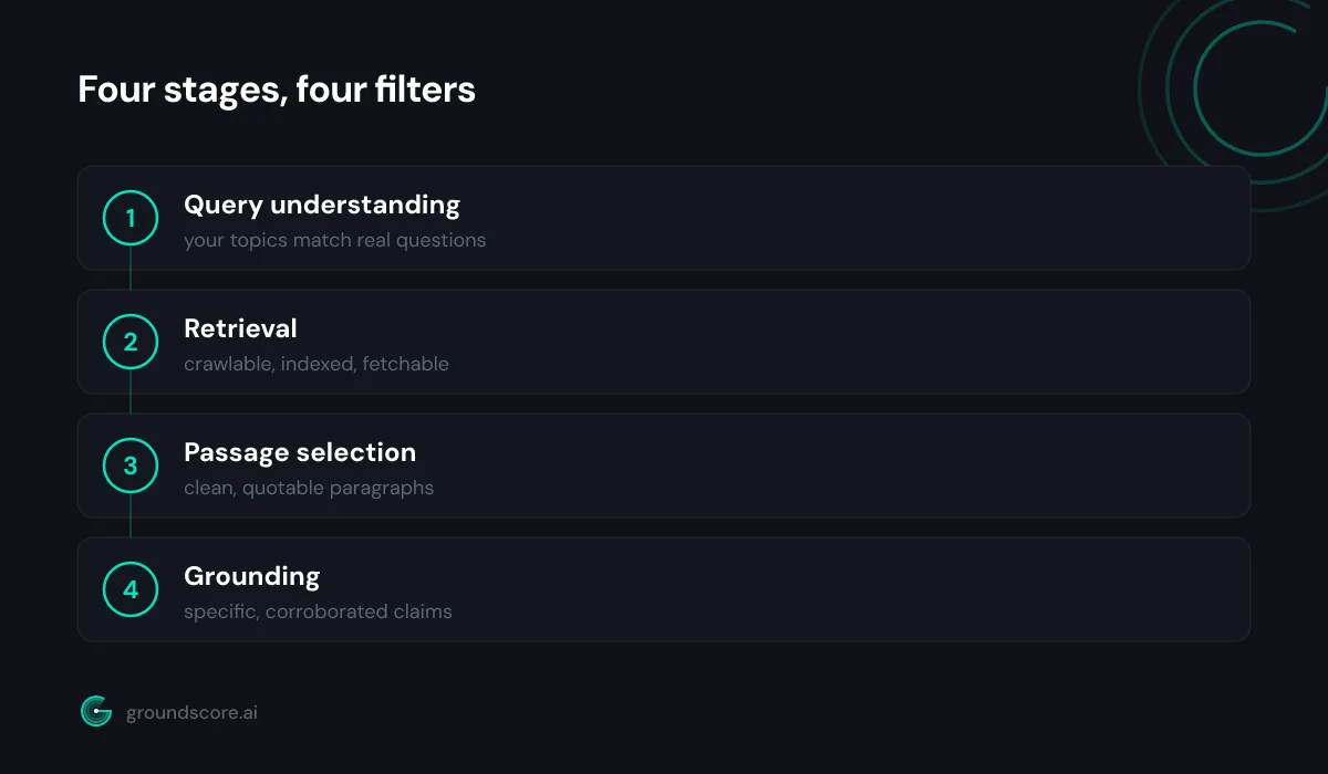 Four stage AI citation pipeline from query understanding through grounding and attribution