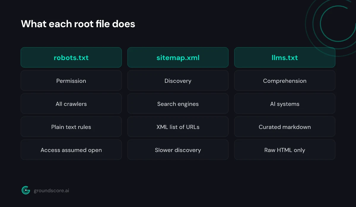 Side by side comparison of robots.txt, sitemap.xml, and llms.txt responsibilities