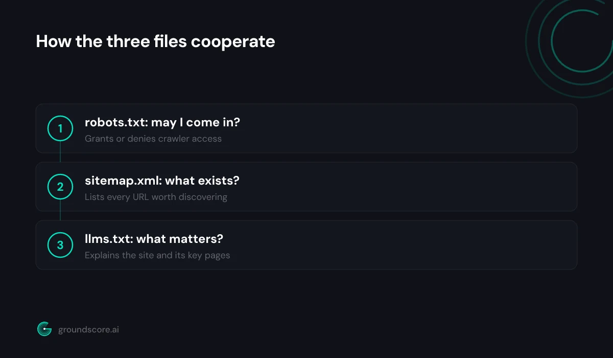 Three step flow showing how robots.txt, sitemap.xml, and llms.txt cooperate