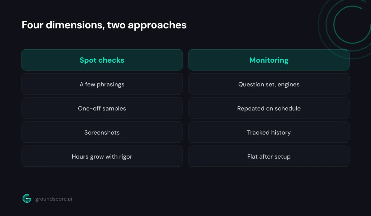Manual spot checks versus automated monitoring across four dimensions