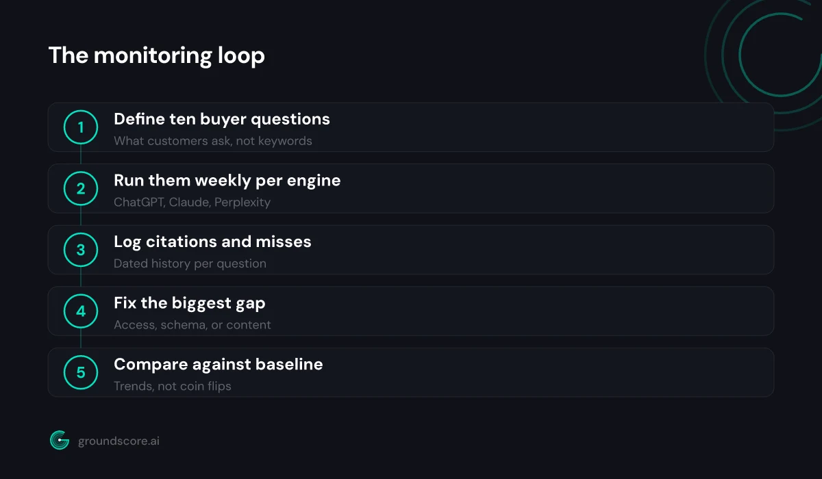 A repeatable weekly monitoring loop from question set to action