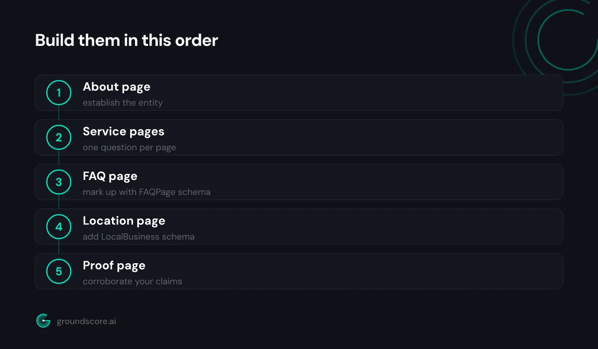 Five step build order for local business pages from about page through proof page