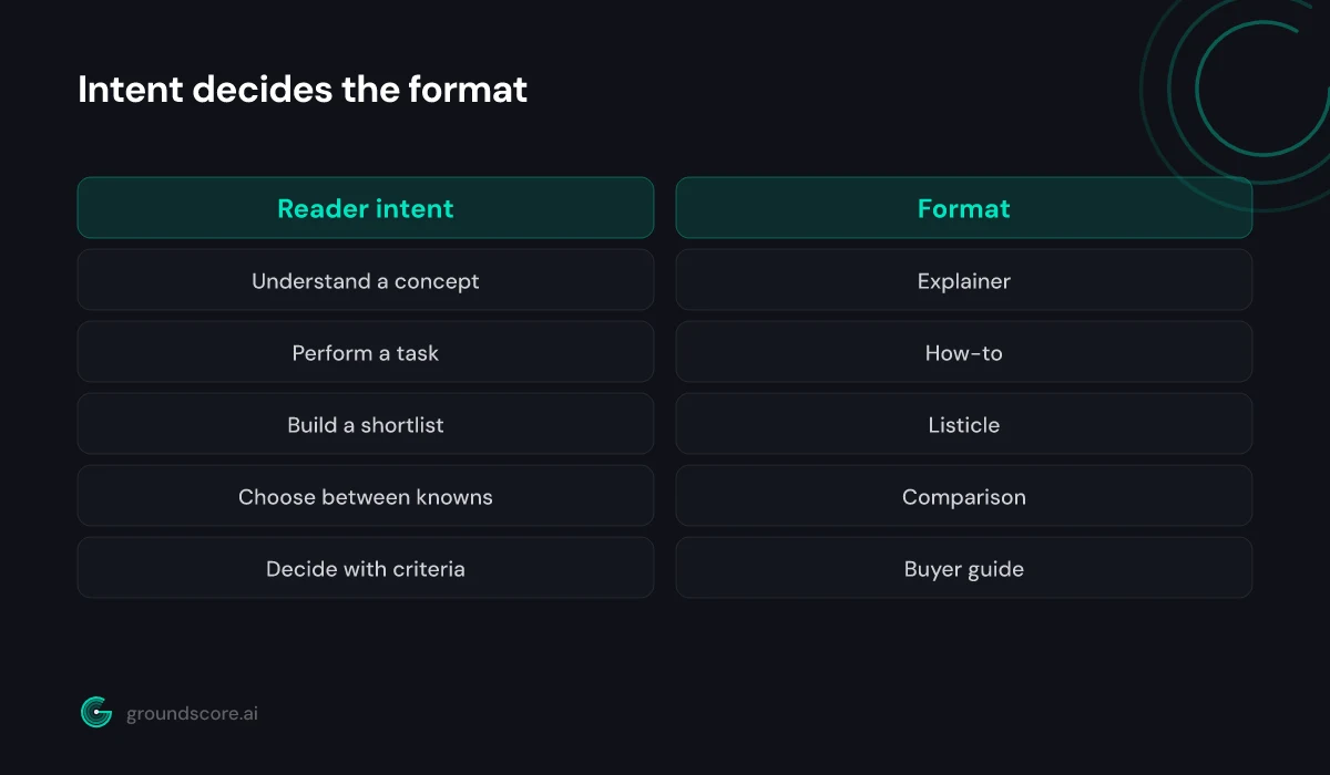 Two column diagram mapping reader intent types to the content format each one demands