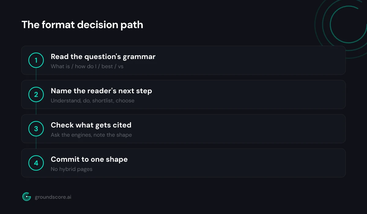 Four step decision path from buyer question to committed content format choice