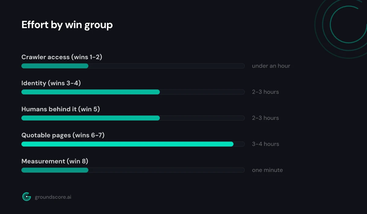 Effort levels for the eight AI visibility quick wins by group