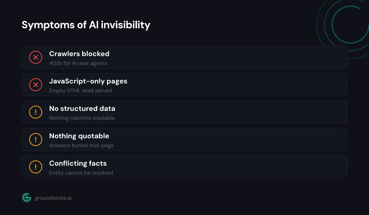 Checklist of symptoms that AI search engines are ignoring your website