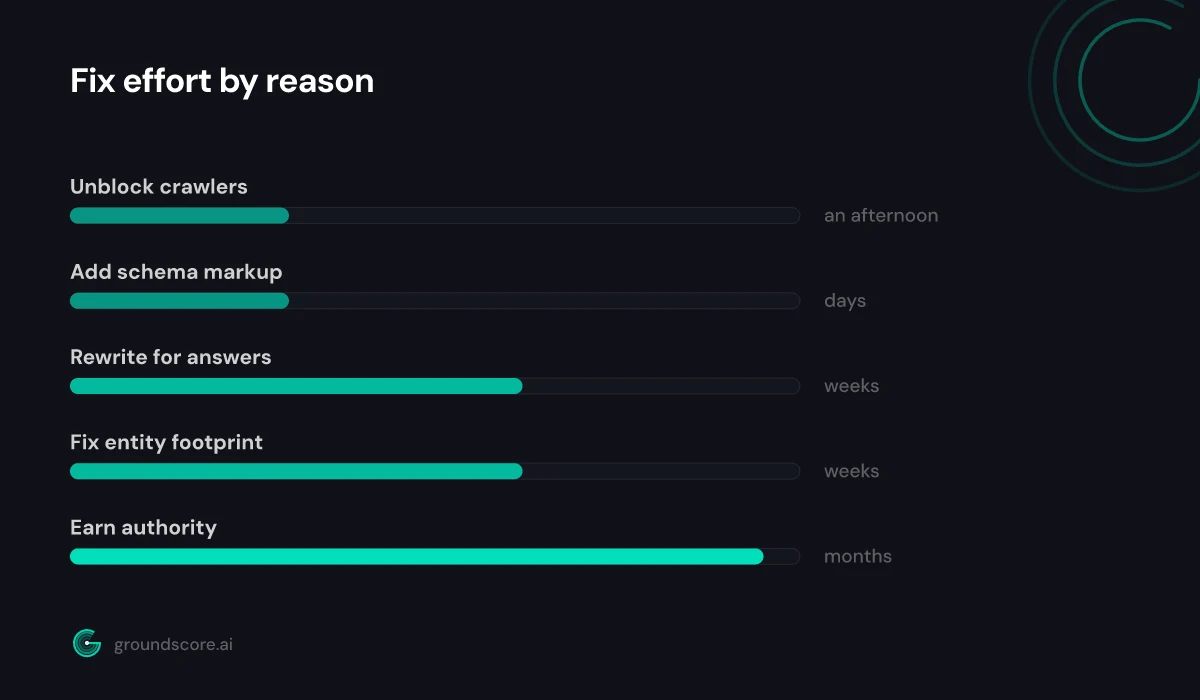 Relative effort required to fix each reason AI search ignores your site