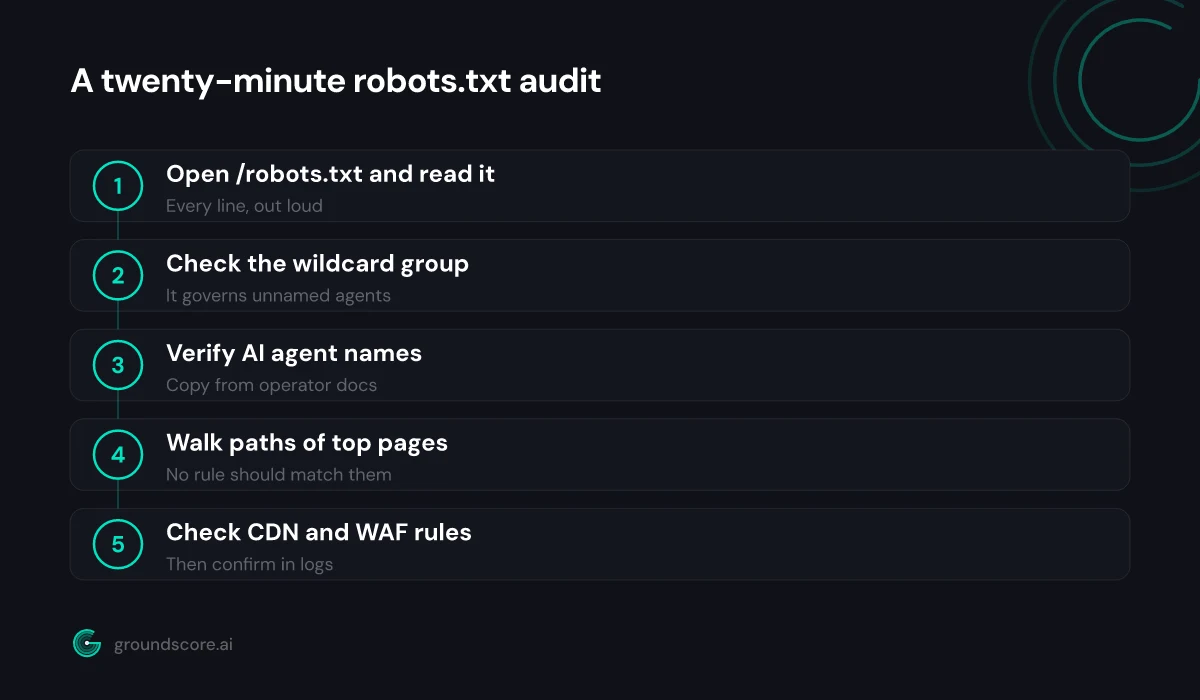 Five step audit for finding robots.txt rules that block AI crawlers