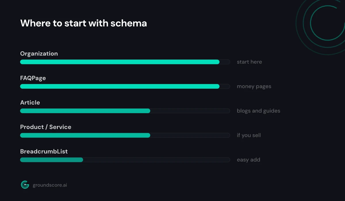 Bar chart showing which schema types to prioritize first for AI search visibility
