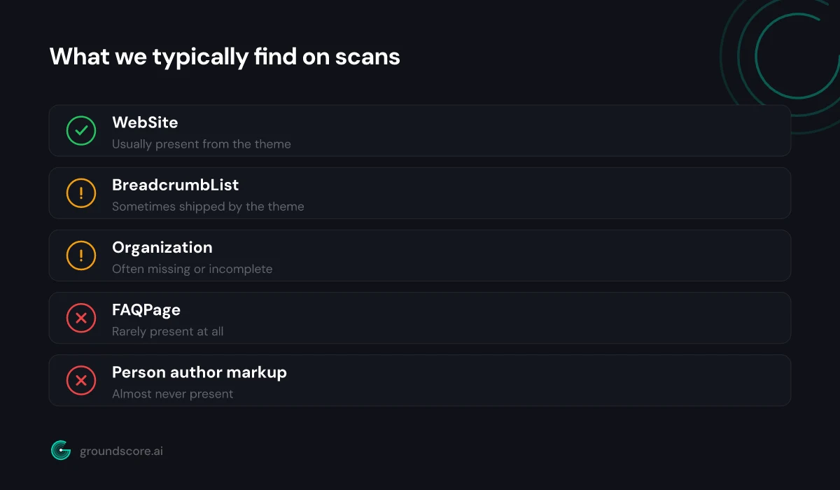 Checklist of schema types commonly present or missing on scanned business websites