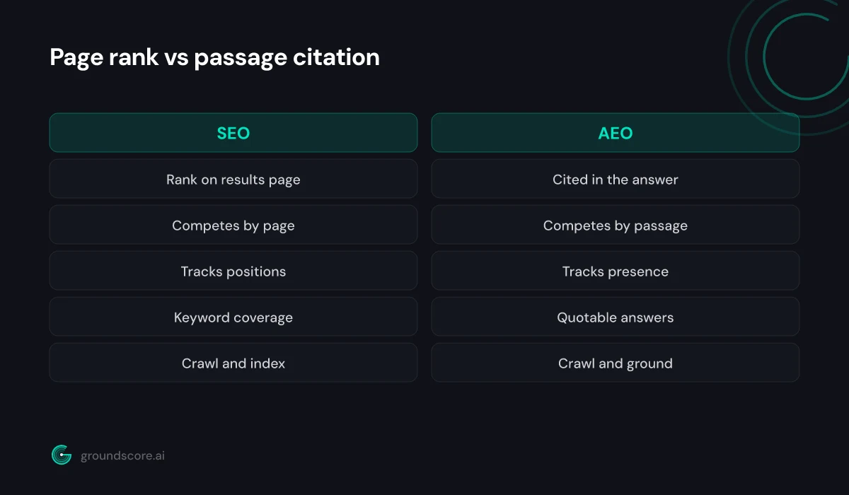Diagram contrasting SEO page level competition with AEO passage level citations