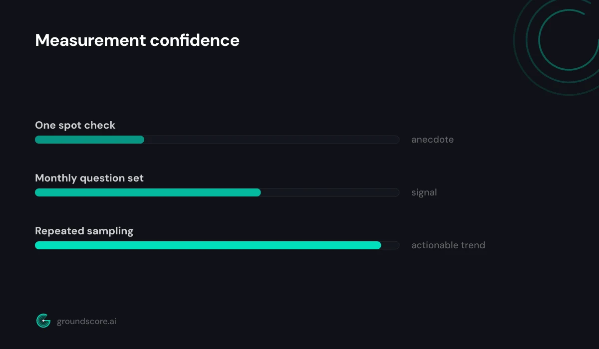 Bar diagram showing measurement confidence rising from spot checks to repeated sampling
