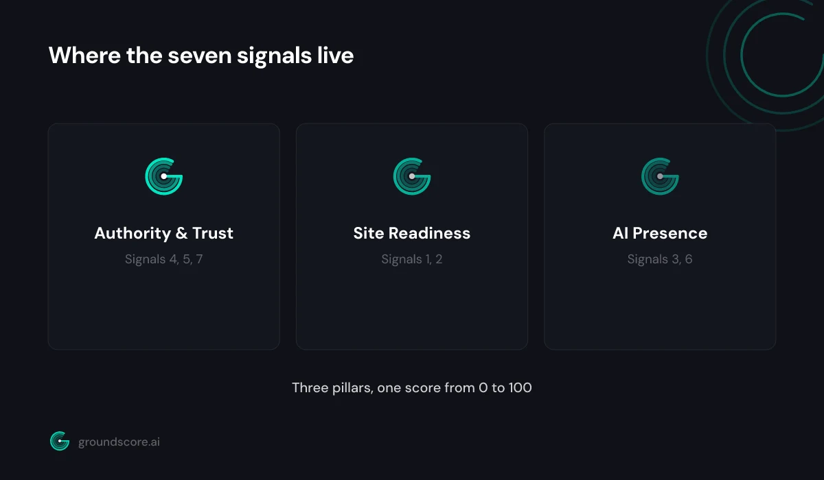 The seven citation signals mapped onto the three pillars of AI search visibility