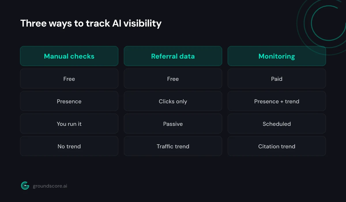 Side by side comparison of three ways to track AI visibility over time
