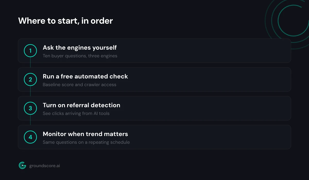 Four step sequence for tracking website visibility in AI search results