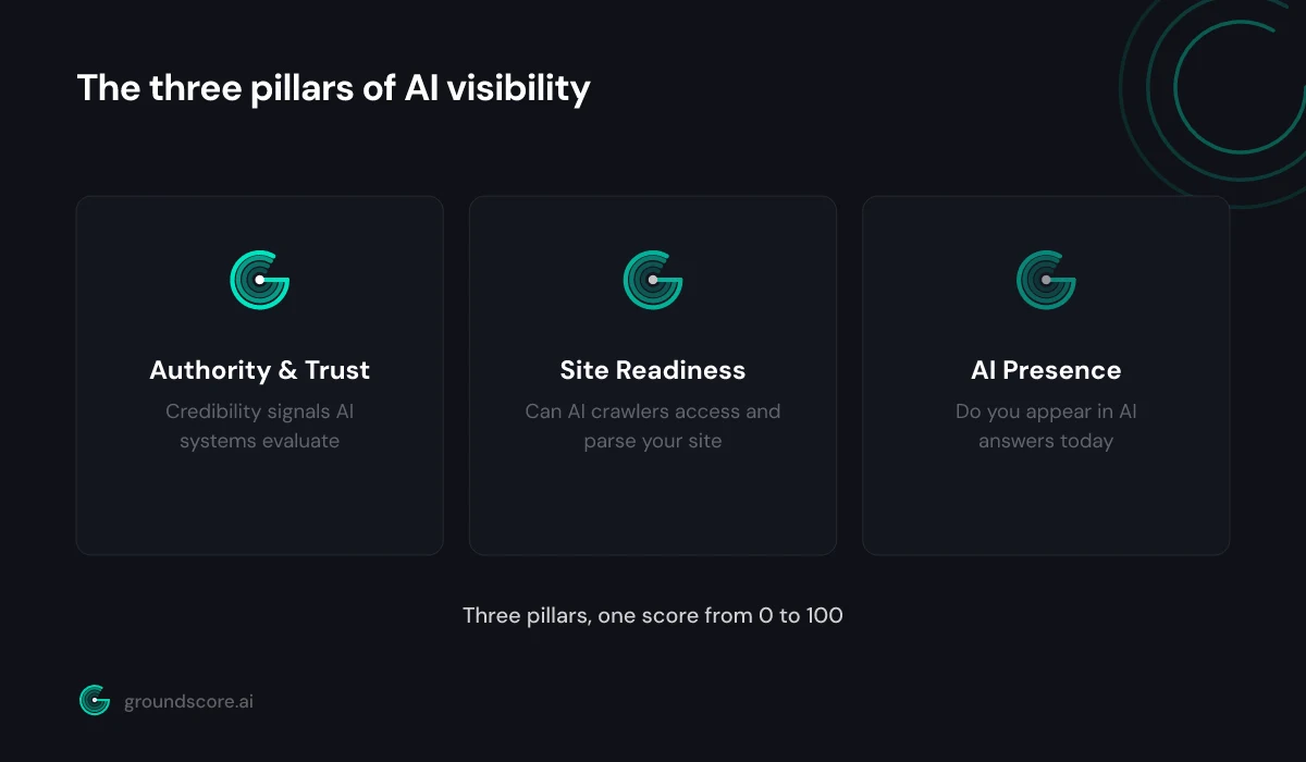 Three pillar diagram of Authority and Trust, Site Readiness, and AI Presence