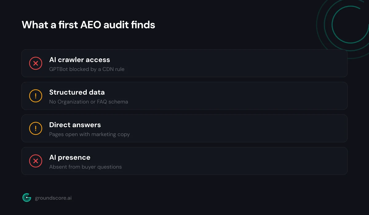 Example AEO audit checklist showing crawler access, structured data, direct answers, and AI presence status