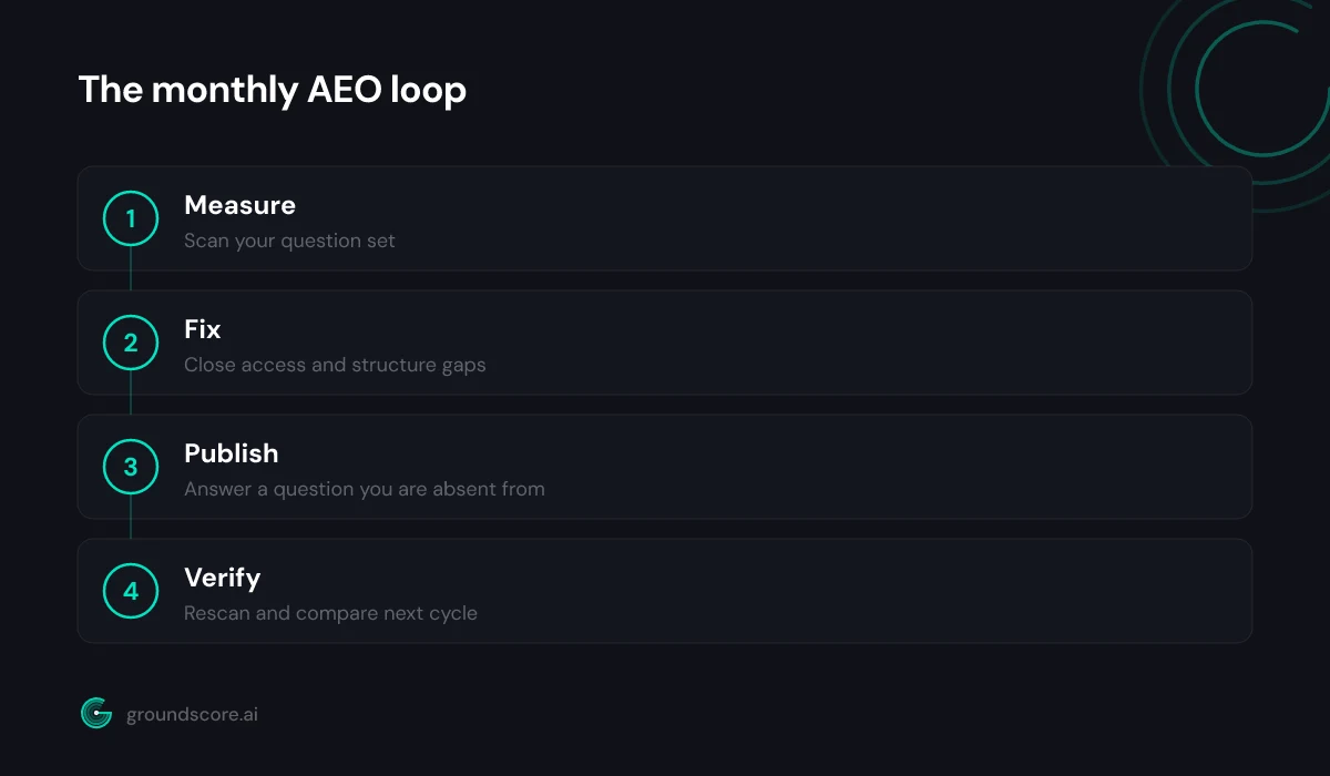 Four step monthly AEO workflow diagram: measure, fix, publish, verify each cycle