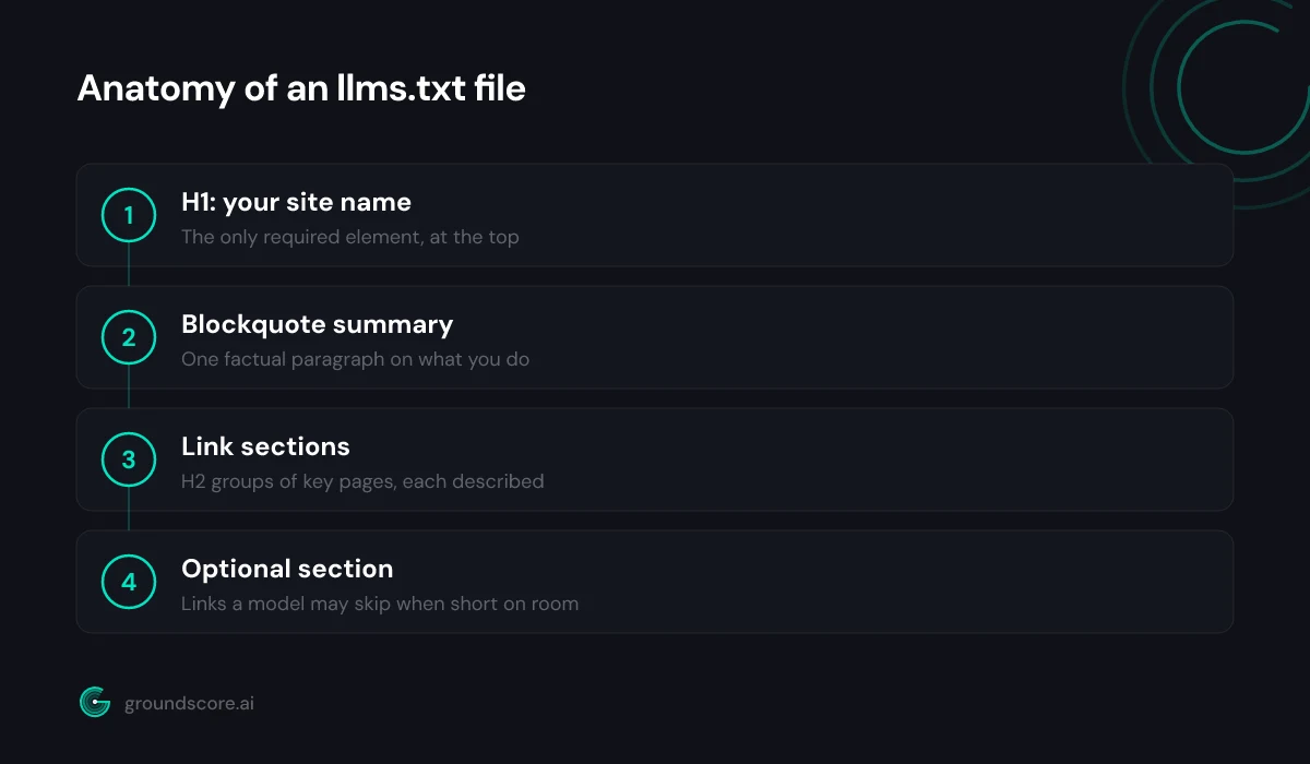 Diagram of the four structural parts of an llms.txt file in order