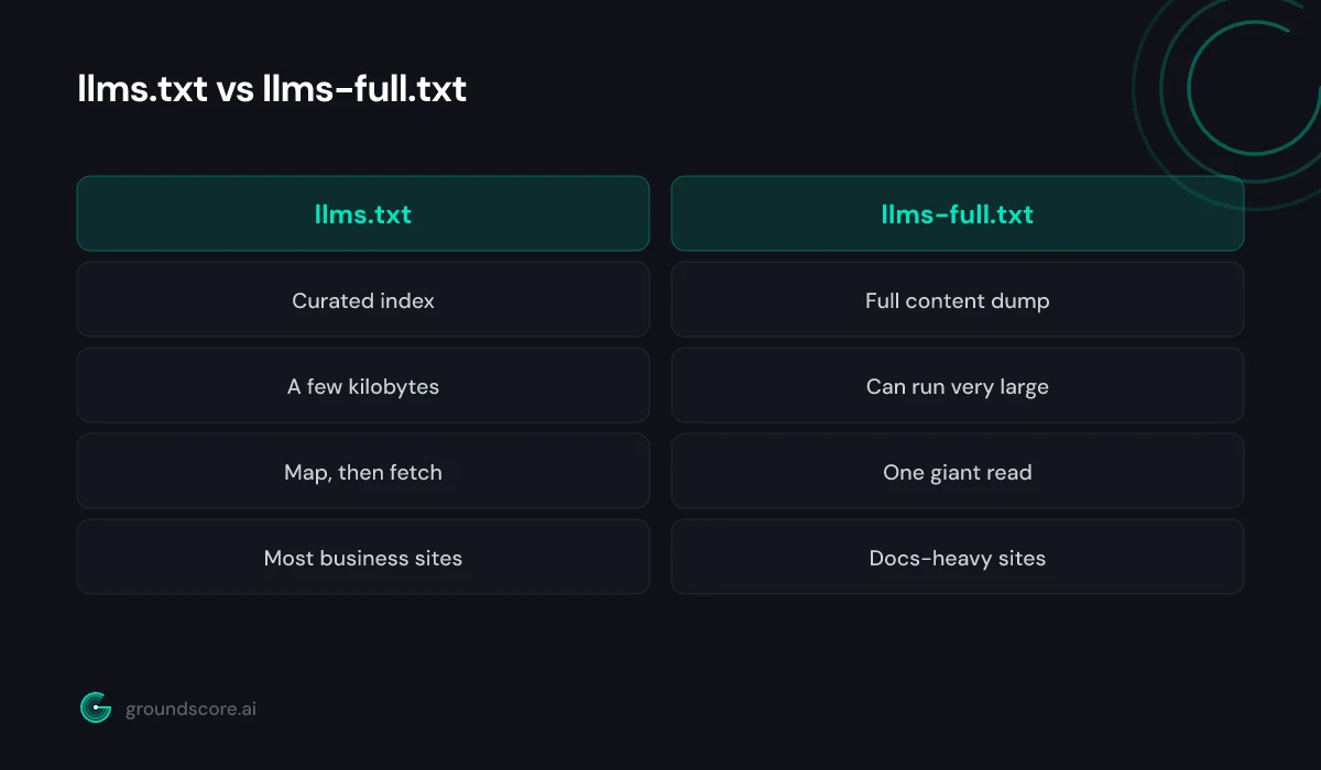 Comparison of llms.txt as a curated index versus llms-full.txt as full content
