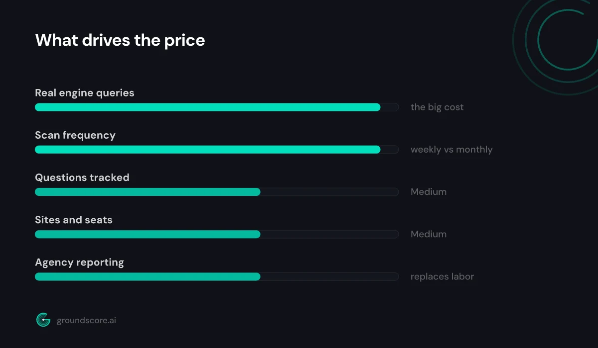 Relative weight of the five cost drivers in monitoring prices