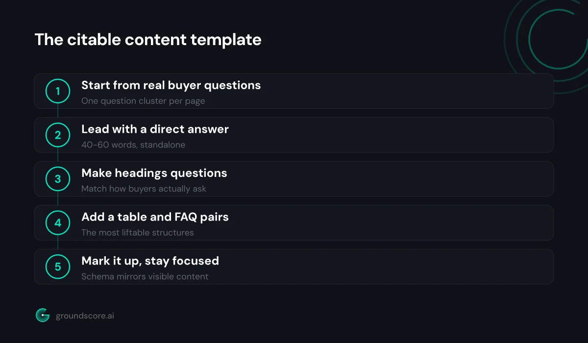 Five ordered steps from buyer question to direct answers to structure to schema markup